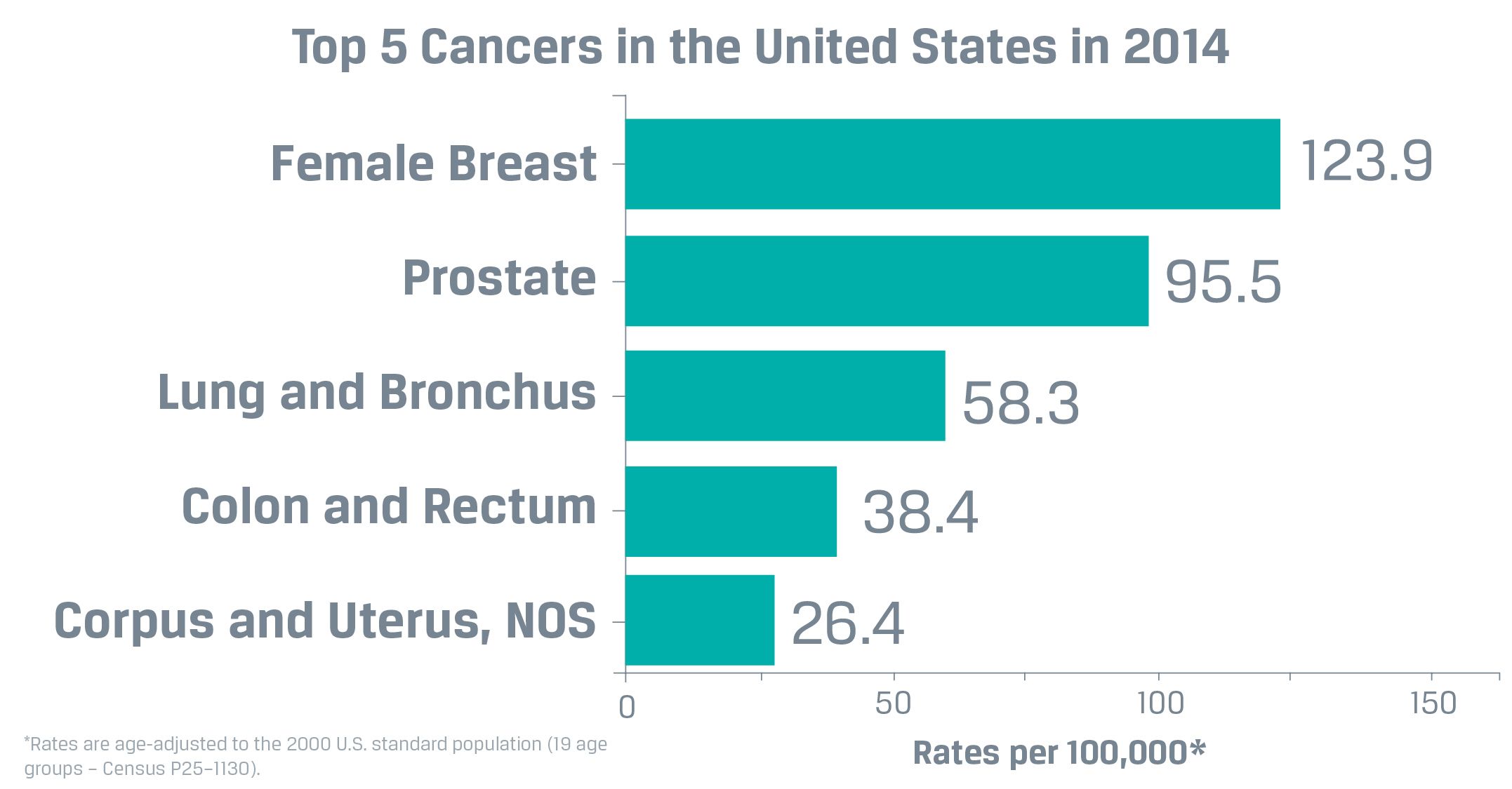 Top 5 Cancers int he US in 2014